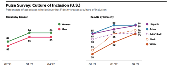 Graphical Pulse Survey results for creating a culture of inclusion